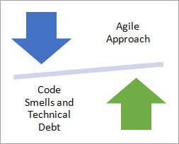 Agile software Development Approach