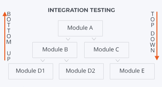 Integration testing
