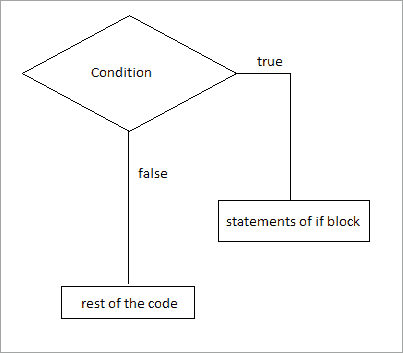 if_statement_flowchart