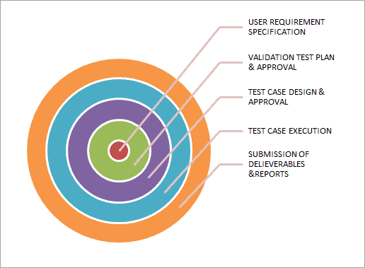validation testing steps