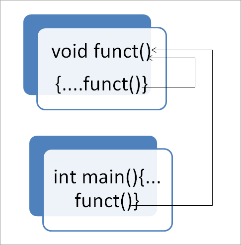 Working of Recursion