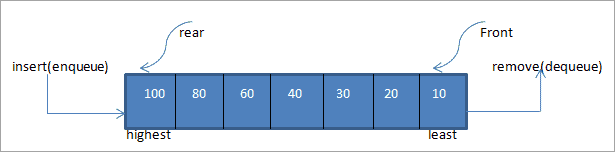 Java Implementation for priority queue