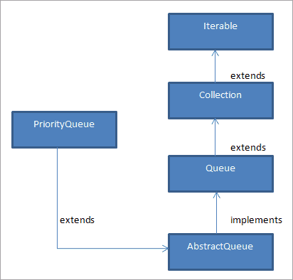 class hierarchy for Java PriorityQueue class
