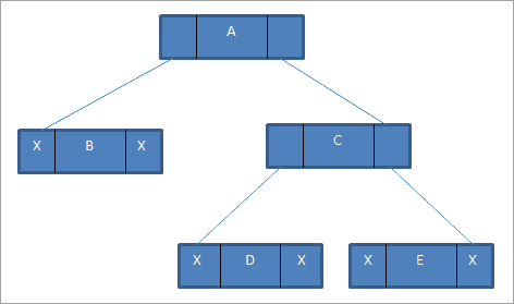 Linked-list representation