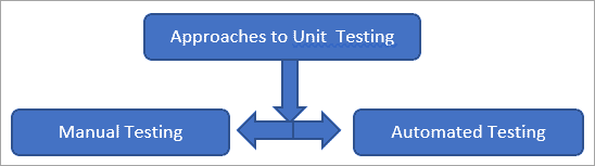 JUnit Testing Approaches