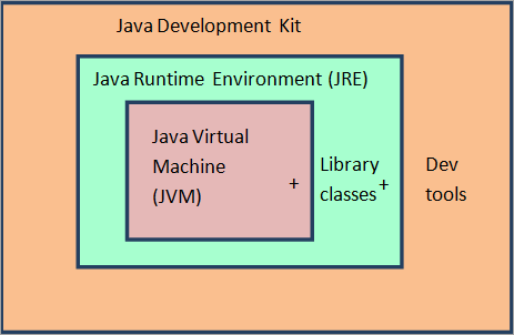 Relationship between all Java components