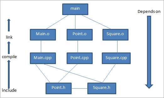 dependency chart