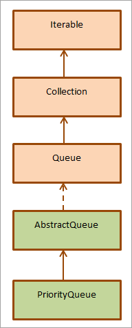 Class hierarchy for the PriorityQueue class.