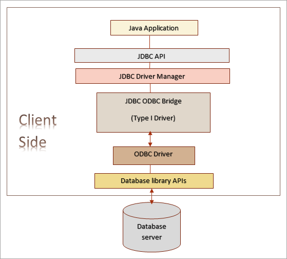 Type I: JDBC – ODBC Bridge Driver