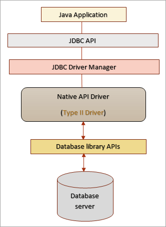 Type II: Native APT - Partly Java Driver
