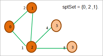 vertex with minimum distance