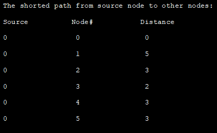priority queue - output