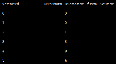 Adjacency Matrix - output