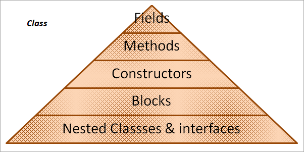 Components of a class
