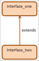interface extends interface