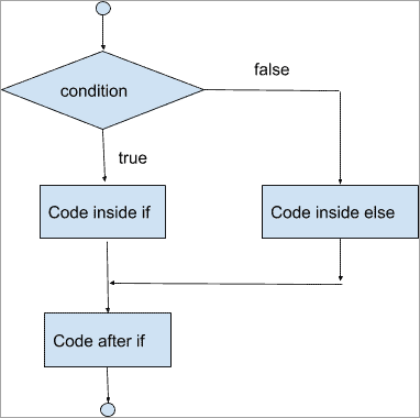 Java if else flowchart