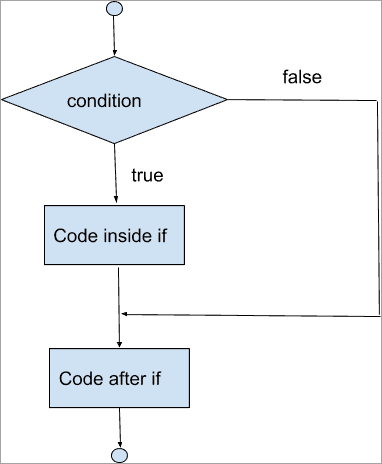 Java if flowchart