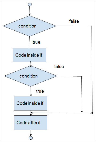 Nested if statement flowchart