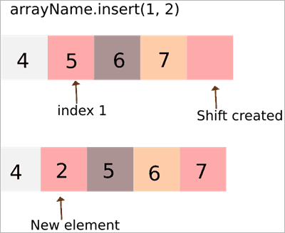 Inserting an element