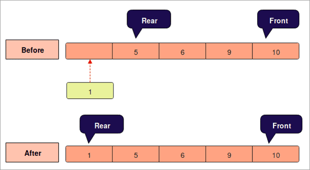Enqueue