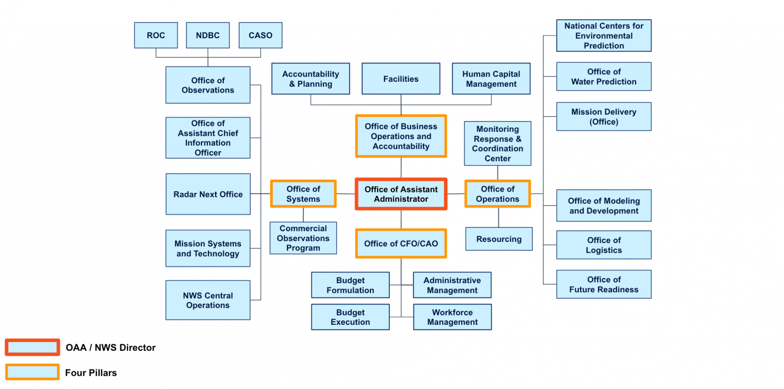 An organizational chart outlining the NWS Reorganization. At the center is the Office of Assistant Administrator (outlined in red, denoting OAA / NWS Director). Branching out are four key pillars (outlined in orange): Office of Systems, Office of Business Operations and Accountability, Office of Operations, and Office of CFO/CAO.
Sub-offices branch off from these pillars:
Systems (Left): Connects to Office of Observations (linked to ROC, NDBC, CASO), Office of Assistant Chief Information Officer, Radar Next Office, Mission Systems and Technology, NWS Central Operations, and Commercial Observations Program.
Business Operations and Accountability (Top Center): Connects to Accountability & Planning, Facilities, and Human Capital Management.
Operations (Right): Connects to Monitoring Response & Coordination Center, Resourcing, National Centers for Environmental Prediction, Office of Water Prediction, Mission Delivery (Office), Office of Modeling and Development, Office of Logistics, and Office of Future Readiness.
CFO/CAO (Bottom Center): Connects to Budget Formulation, Budget Execution, Administrative Management, and Workforce Management.