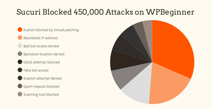 Attacks blocked by Sucuri Attacks blocked by Sucuri