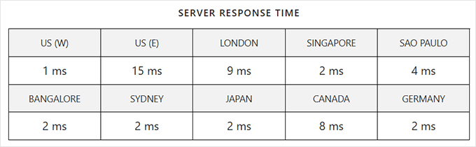 WordPress.,com response time WordPress.,com response time