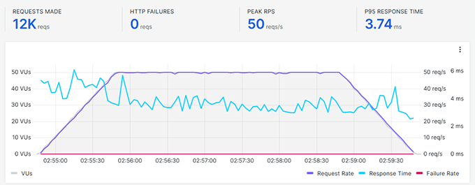 WordPress.com stress test results WordPress.com stress test results