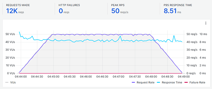 Rapyd Cloud stress testing results Rapyd Cloud stress testing results